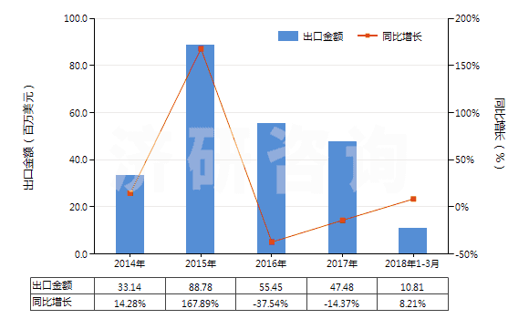 2014-2018年3月中國(guó)聚酯短纖＜85%與其他纖維混紡布(HS55151900)出口總額及增速統(tǒng)計(jì)